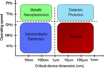 Plasmonics bridges photonics and nanoelectronics