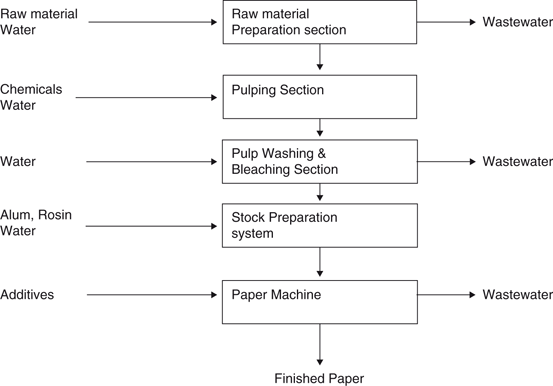 duplex paper manufacturing process