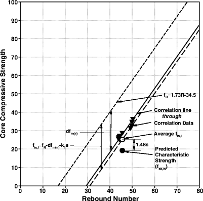 Schmidt Hammer Test Conversion Chart