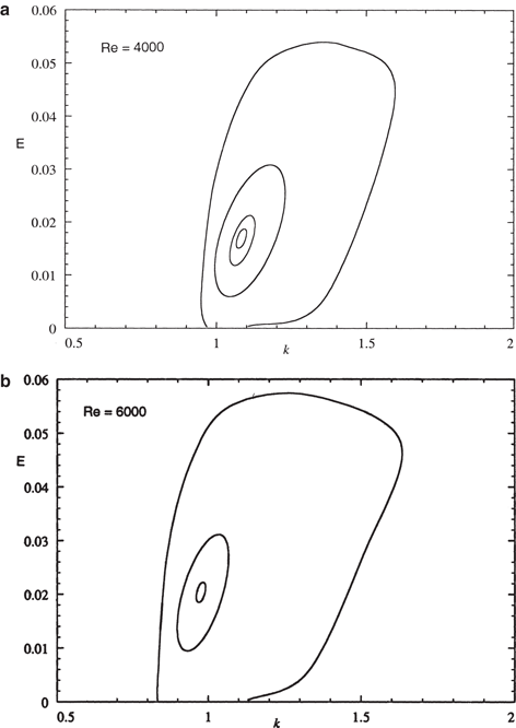 Stability To Finite Disturbances Energy Method And Landau S Equation Springerlink