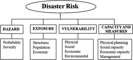 Hazards Risk And Vulnerability Springerlink