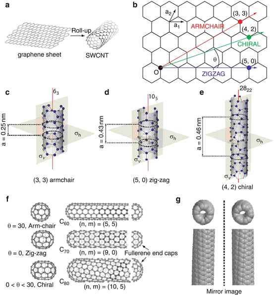 Fundamental Structural Electronic And Chemical Properties