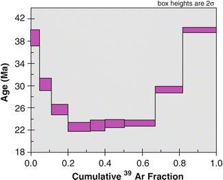 online dating losers