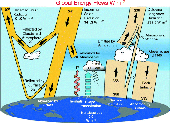 Greenhouse Gases And Climatic Change Springerlink
