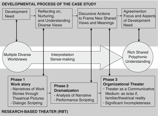 Doing organizational ethnography a focus on polyphonic ways of organizing