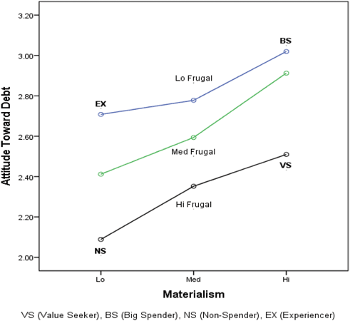 Value Seekers Big Spenders Non Spenders And Experiencers - 