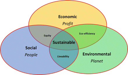 Specify the five environmental needs required for life