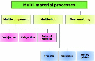 Injection Molding for Multicomponent Materials | SpringerLink