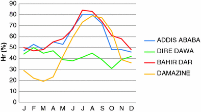 ethiopia climate dire dawa