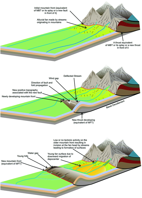 Duns Intermontane Basins in the Himalayan Frontal Zone SpringerLink