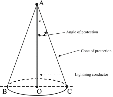 protection angle method of lightning protection