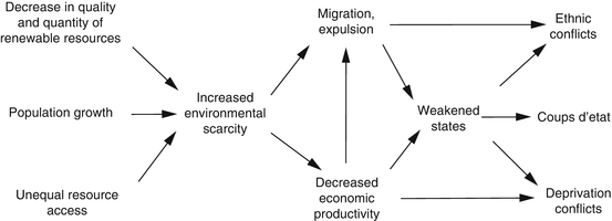 explain the malthusian theory of population