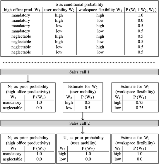 what is functional design