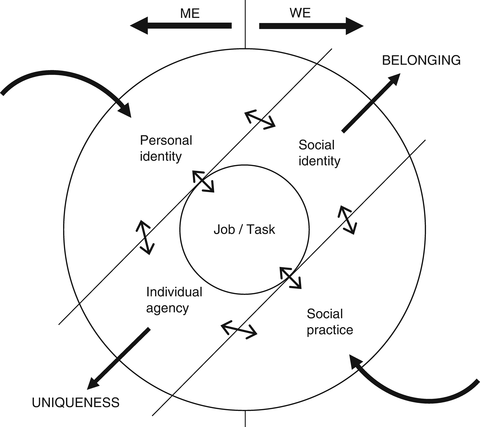 The Process Of Identity Work Negotiating A Work Identity - 