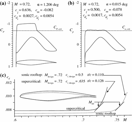 Airfoil