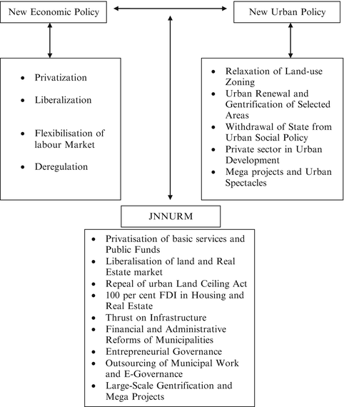 Contemporary Urban Policy In India A Critique Of Neoliberal