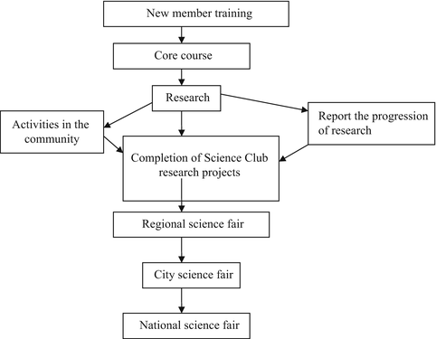 A Case Study Of A Science Teacher In A Science Club Teaching Scientific Inquiry Springerlink