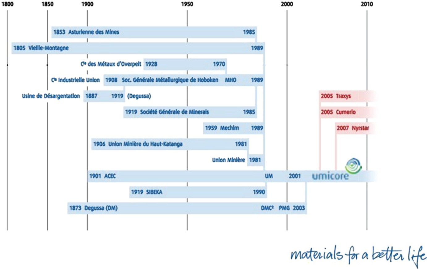 A Case Of Radical Reinvention Umicore Springerlink