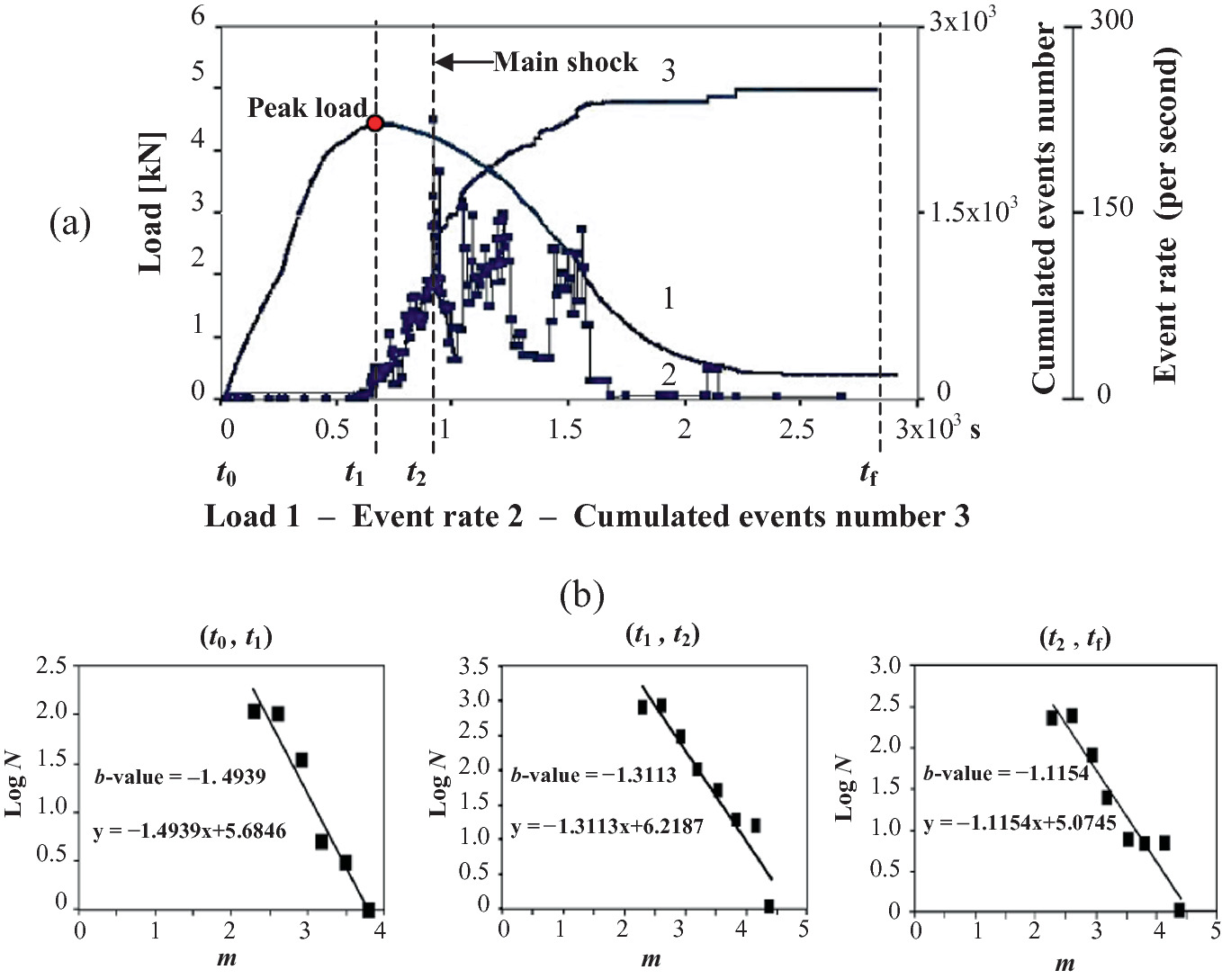 Critical Phenomena And Acoustic Emission In Structural Elements And The Earth S Crust Springerlink
