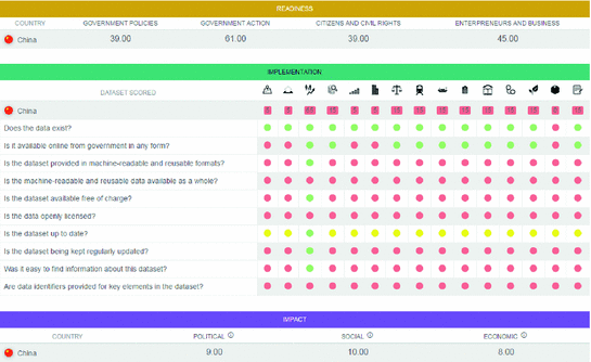 open data in china