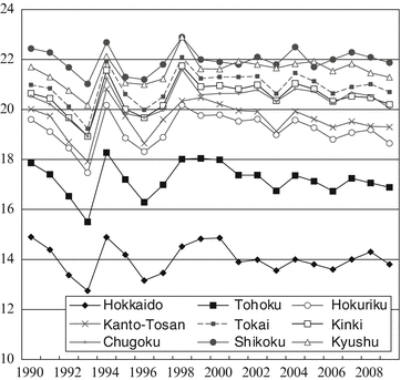 Impact Of Climate Change On Regional Economies Through Fluctuations In Japan S Rice Production Using Dynamic Panel Data And Spatial Cge Models Springerlink
