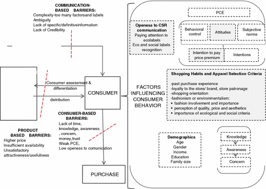 Understanding Consumer Behavior in the Sustainable Clothing Market ...