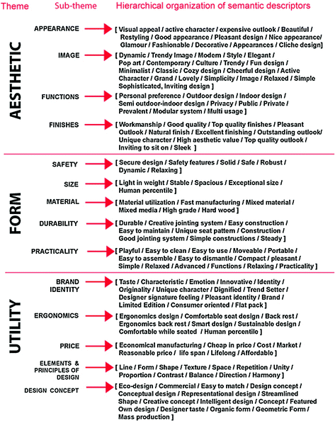 Creative Plan And Decision Choice Of Semantic Differential