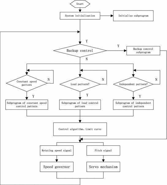 CPP Control System Design of Ship Based on Siemens PLC | SpringerLink