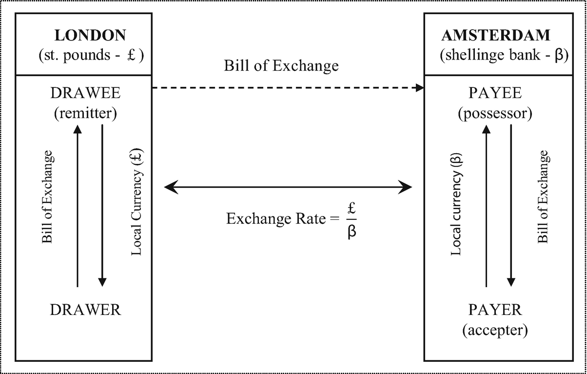 Money Markets And Exchange Rates In Preindustrial Europe