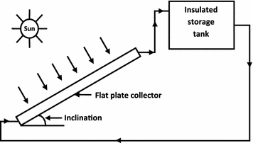 Flat-Plate Collectors