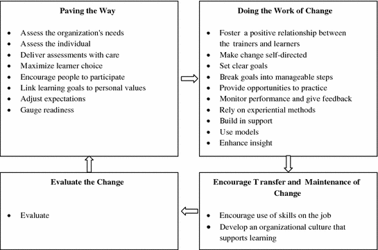 Understanding And Developing Emotional Intelligence Springerlink