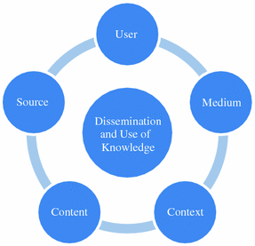 Disseminating Knowledge Products Springerlink