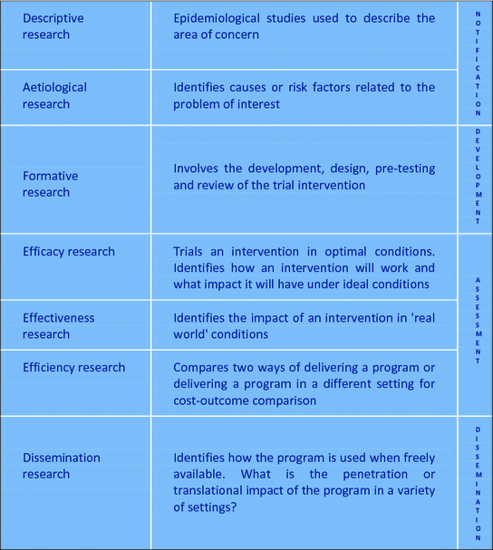 The Intervention Research Framework Background And Overview Springerlink