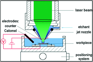 Image result for LASER BEAM MACHINING DEFINITION