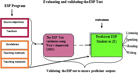 Validating Esp Test Using Weir S Socio Cognitive Framework For Validating Language Tests Springerlink