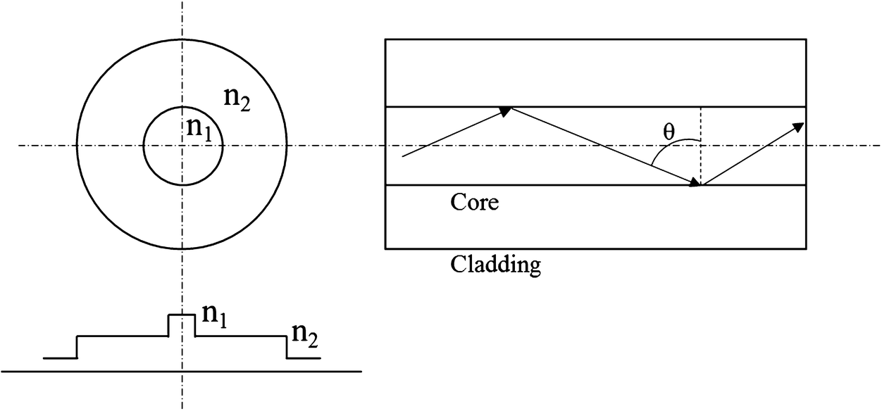 Single-Mode Optical Fiber Measurement Characterization and Sensing