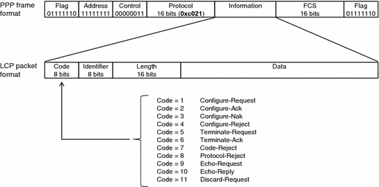 lcp packets in ppp frame lcp packets in ppp frame