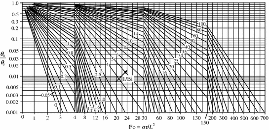 Heisler Chart Calculator