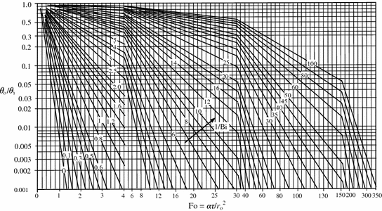 Heisler Chart Calculator