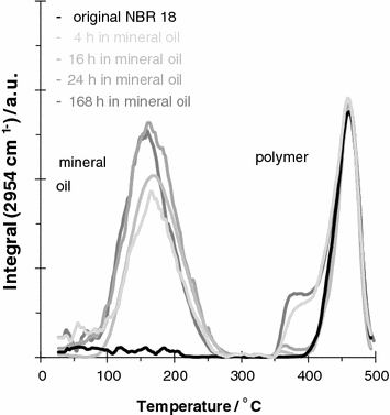 Prediction Of In Service Nbr Properties By Tg Ir After Storage In Mineral Oil Springerlink