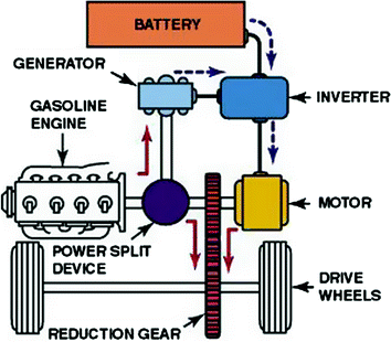 A Review on the Trends and Developments in Hybrid Electric Vehicles