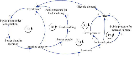 electrical loop diagrams wiring diagram online Electrical Bill of Materials causal loop diagrams springerlink residential meter loop specifications electrical loop diagrams