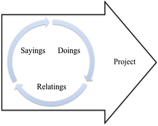 Introduction: Practice Theory and the Theory of Practice Architectures ...