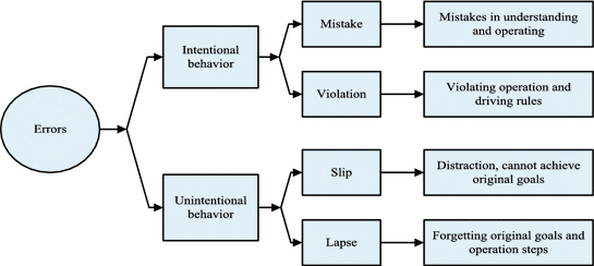 Dissertation proposal team root cause analysis