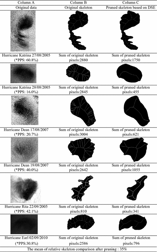 Extracting Hurricane Eye Morphology From Spaceborne Sar Images Using Morphological Analysis Springerlink