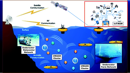 Lightweight Security For Underwater IoT | SpringerLink