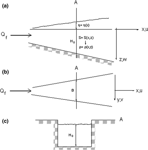 Circulation And Mixing In Steady State Models Partially Mixed Estuary Springerlink