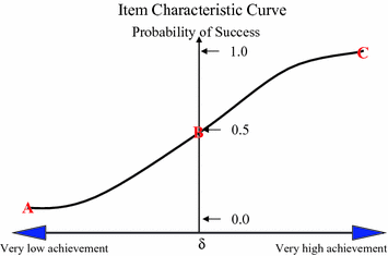 Rasch Model The Dichotomous Case Springerlink Rasch Model The Dichotomous Case Springerlink