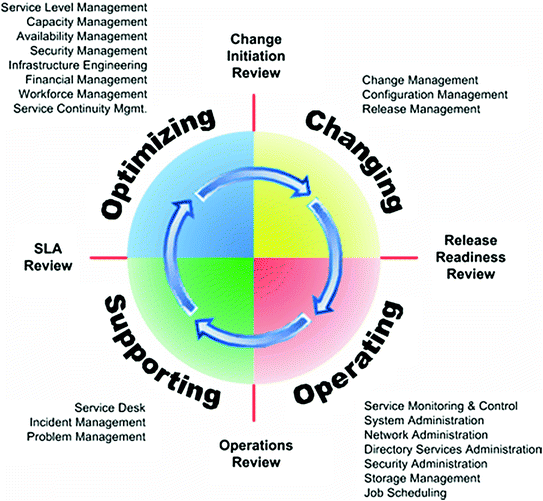 Organizational Service Management As An Umbrella For Information