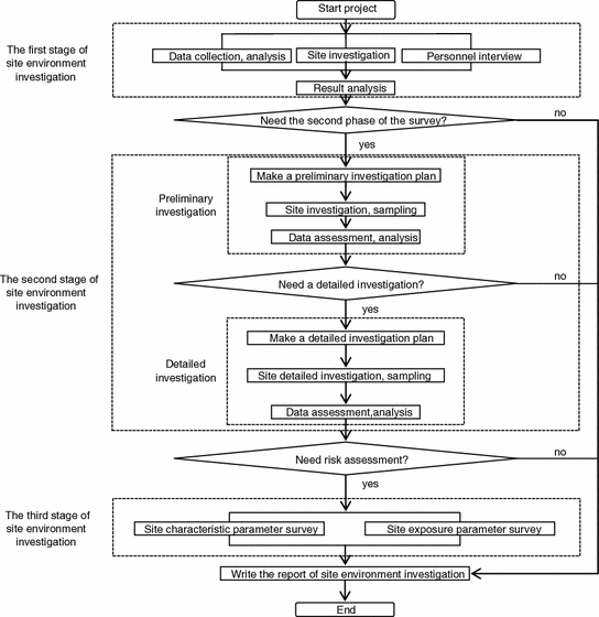 Cercla Process Flow Chart